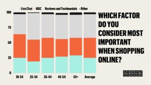 Graph showing preference for content types across generations