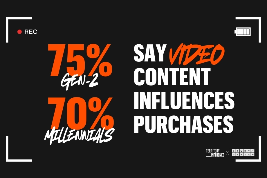 Graphic showing that 75% of Gen-Z and 70% of Millennials are influenced by video content when making purchases, presented in a video camera viewfinder style.