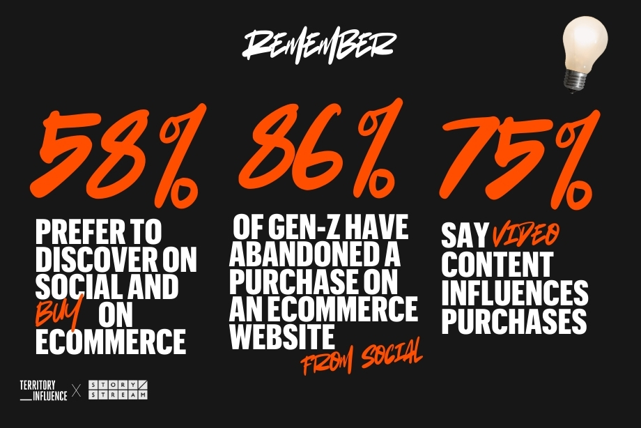 Graphic highlighting key statistics about consumer behavior and the impact of social media and video on purchasing decisions, including: 58% prefer social discovery but buy on ecommerce, 86% of Gen-Z abandon purchases on ecommerce after social referral, and 75% say video content influences purchases.